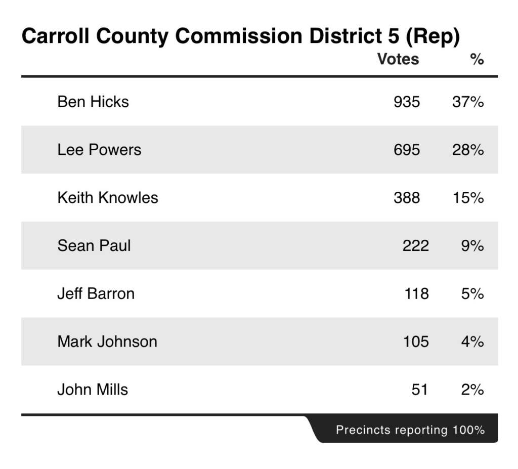 Additional Carroll County Election Results